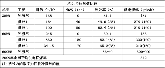 機(jī)組熱效率提、煤耗降