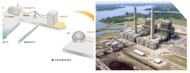 冷熱電三聯(lián)供 冷熱電三聯(lián)供